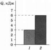 На диаграмме для двух веществ приведены значения. На диаграмме для двух веществ приведены значения количества теплоты. На диаграмме 2 веществ одинаковой массы. На диаграмме для 2 веществ приведены значения. На диаграмме для двух веществ одинаковой массы приведены значения.