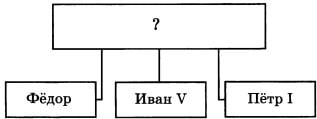 Правление петра 1 тест 8. Запишите имя царя пропущенное в схеме. Запишите имя правителя, пропущенное в схеме.. Запишите имя пропущенное в схеме. Запишите имя царя пропущенное в схеме Федор Иван Петр 1.